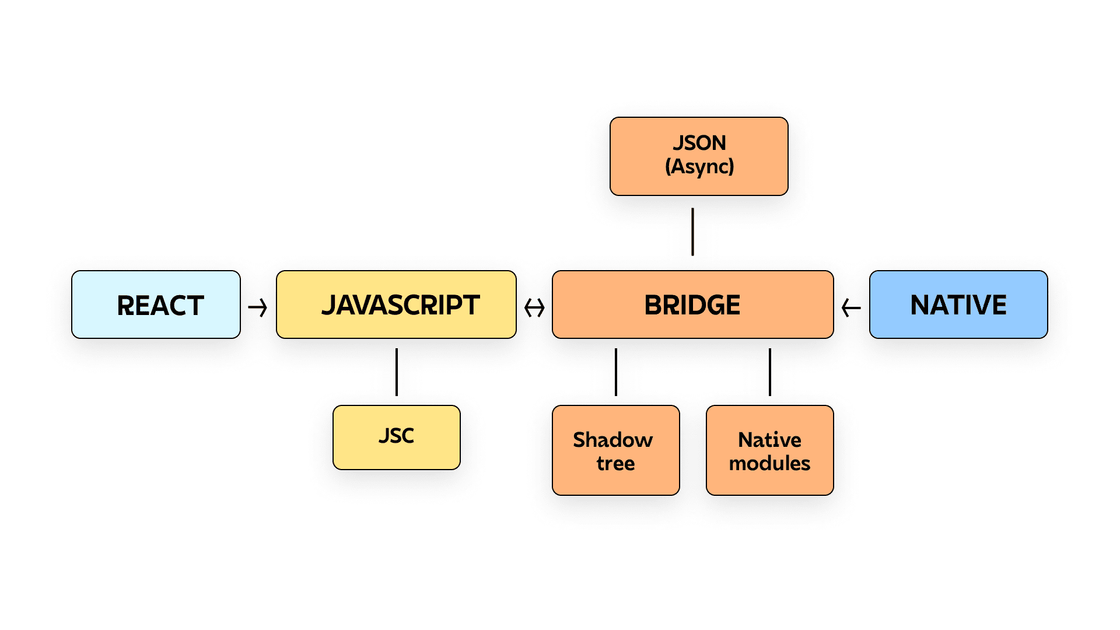 Current React Native Structure
