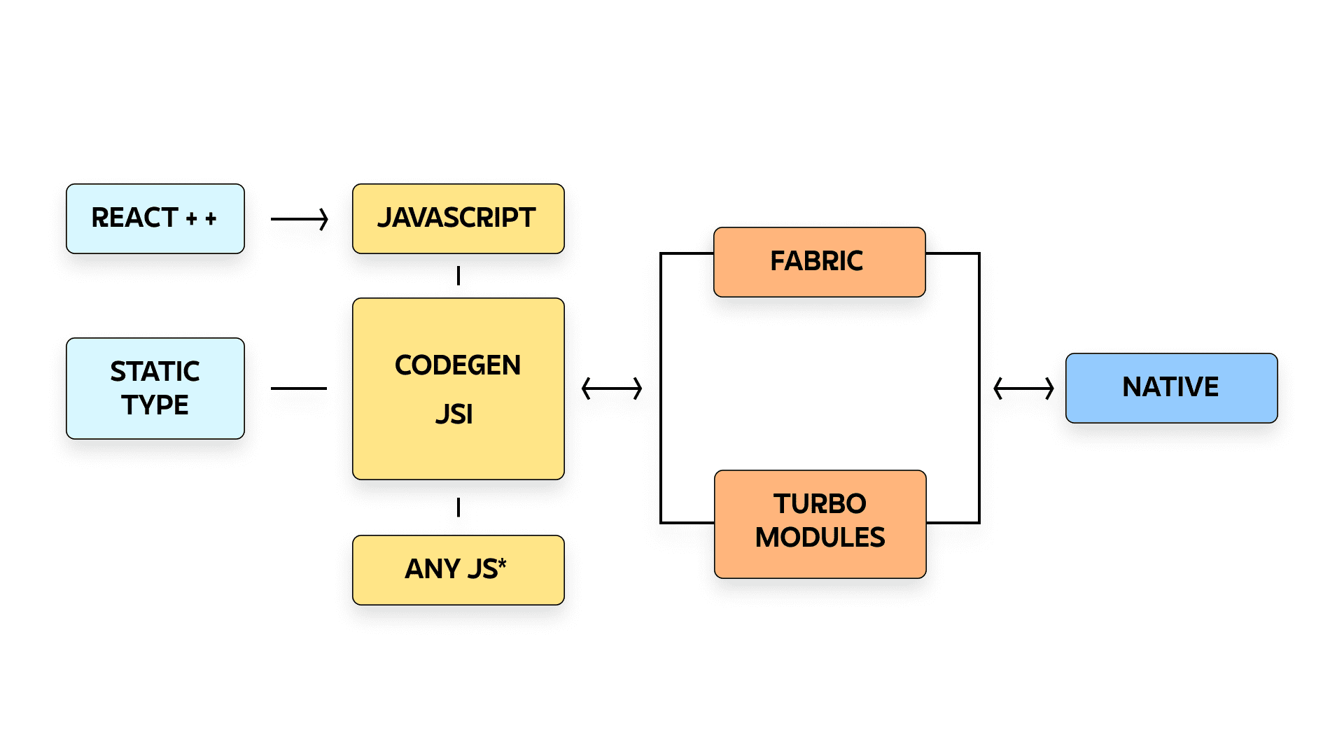 React module